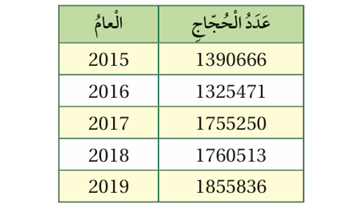 عدد حجاج بيت الله الحرام لخمسة أعوام